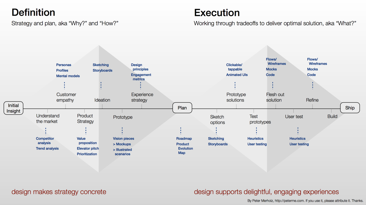plan Determine Process For Big UX Changes 2573119 Drupal the-design-process-design-for-health